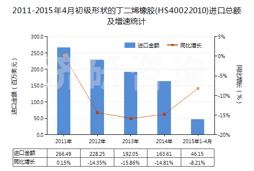 2011-2015年4月初級形狀的丁二烯橡膠(HS40022010)進口總額及增速統(tǒng)計